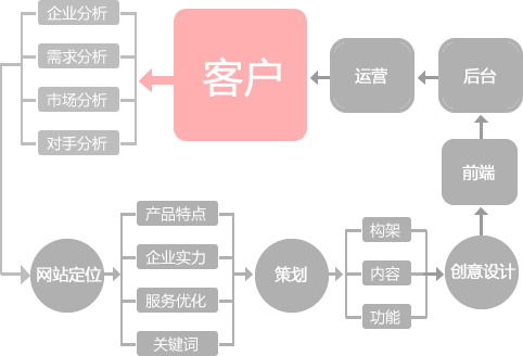 網站需求分析 網站需求分析